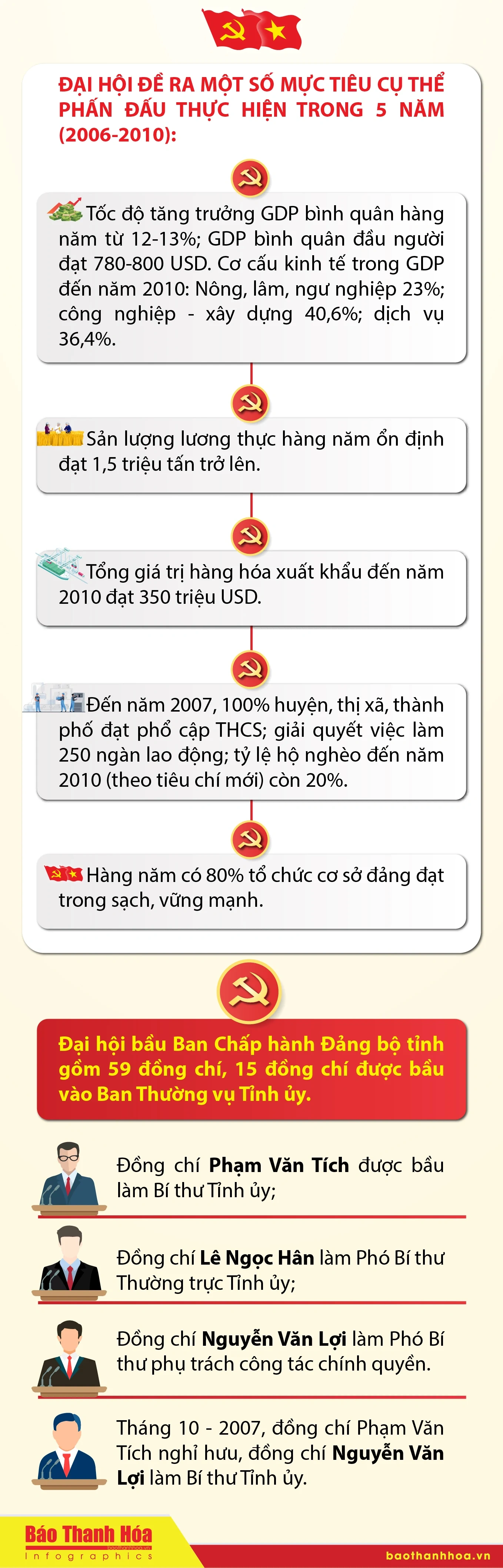 Các kỳ Đại hội Đại biểu Đảng bộ tỉnh Thanh Hóa - Đại hội lần thứ XVI