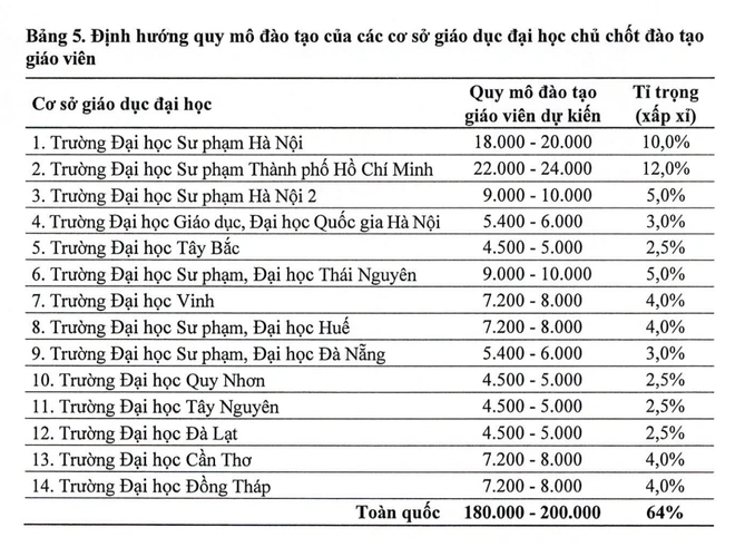 Quy hoạch mạng lưới trường sư phạm đến năm 2030: Xoá cao đẳng, giảm đại học