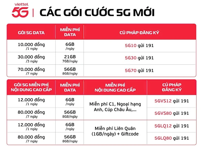 Viettel ra mắt gói cước 5G chỉ với 10 nghìn đồng