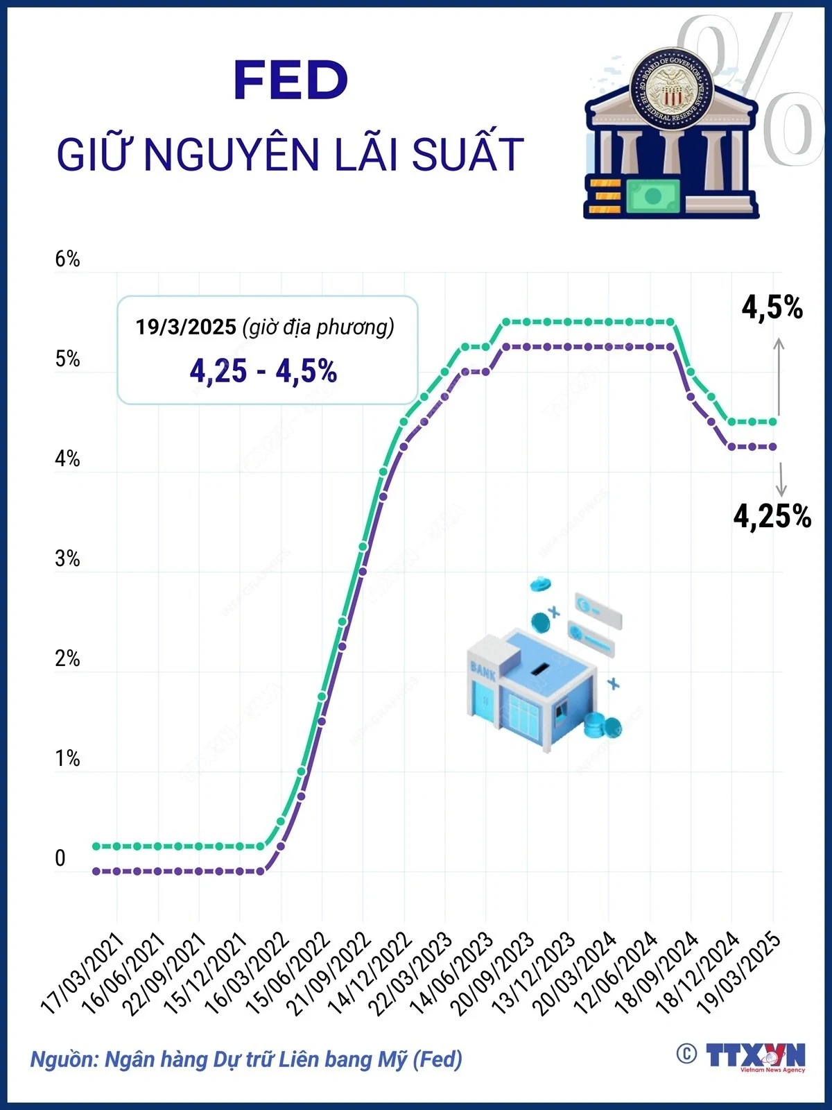 Fed quyết định giữ nguyên lãi suất ở mức 4,25-4,50%