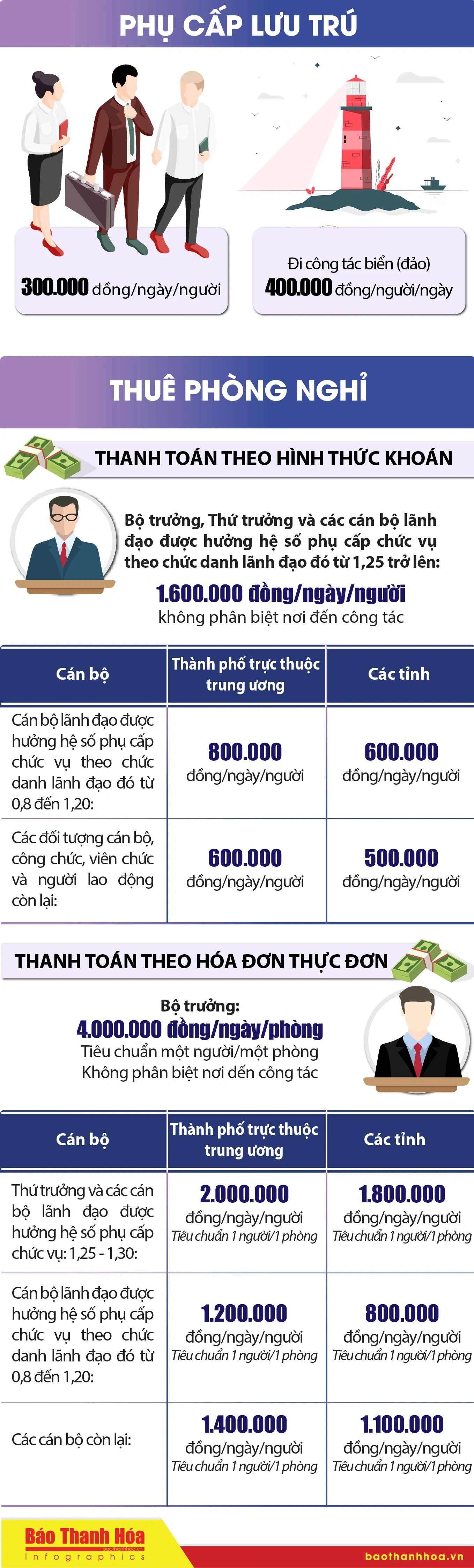 [Infographics] - Quy định mới về công tác phí cho cán bộ công chức, viên chức