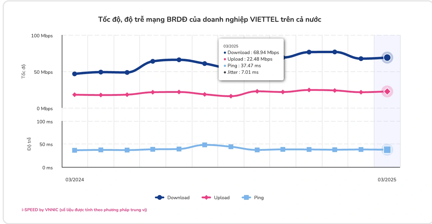 Tốc độ mạng 5G trung bình của Việt Nam cao nhất từ trước tới nay