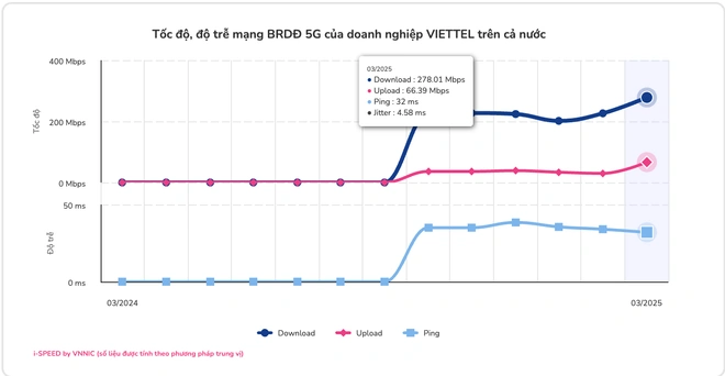 Tốc độ mạng 5G trung bình của Việt Nam cao nhất từ trước tới nay
