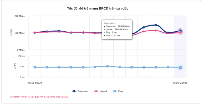 Tốc độ mạng 5G trung bình của Việt Nam cao nhất từ trước tới nay