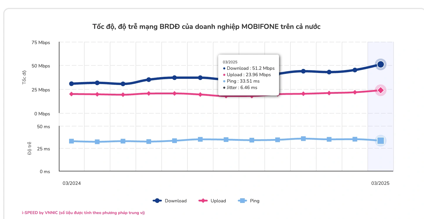 Tốc độ mạng 5G trung bình của Việt Nam cao nhất từ trước tới nay