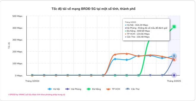 Tốc độ mạng 5G trung bình của Việt Nam cao nhất từ trước tới nay