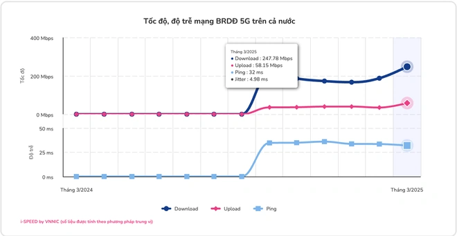 Tốc độ mạng 5G trung bình của Việt Nam cao nhất từ trước tới nay