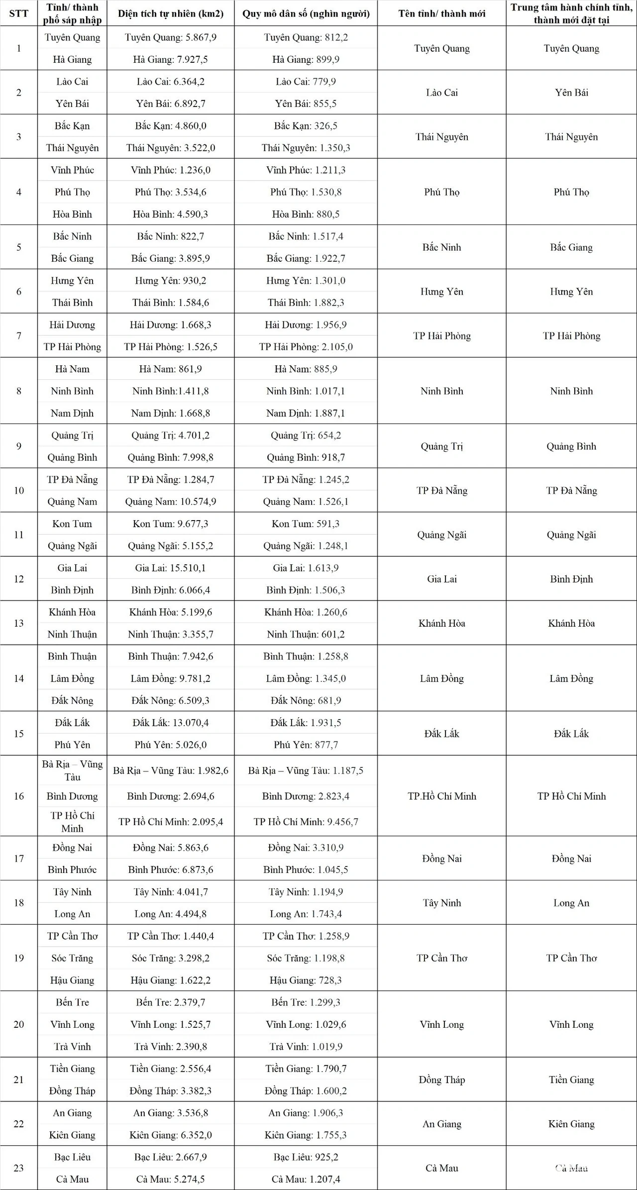 Chọn tên tỉnh, thành sau sáp nhập là cho tương lai, không thể thỏa mãn tất cả