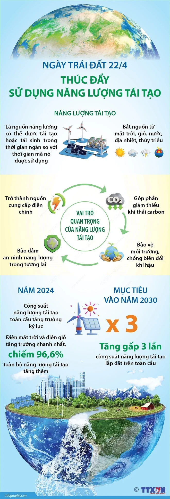 Ngày Trái đất 22/4: Thúc đẩy sử dụng năng lượng tái tạo