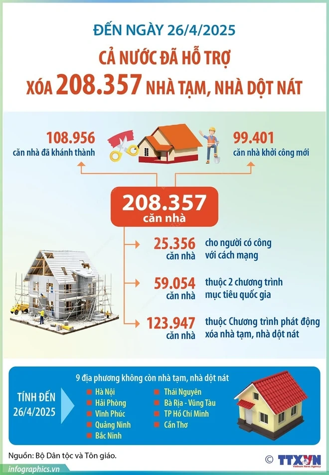 Cả nước có 9 địa phương không còn nhà tạm, nhà dột nát