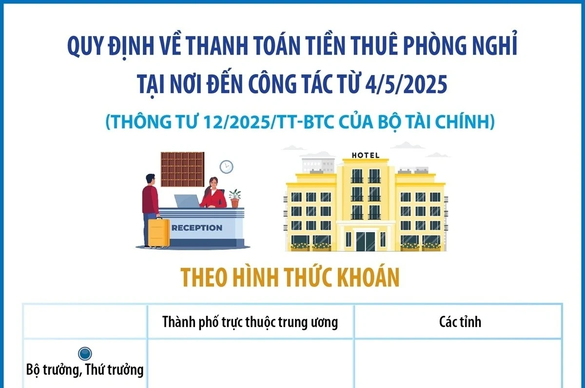 Quy định về thanh toán tiền thuê phòng nghỉ tại nơi đến công tác từ 4/5/2025