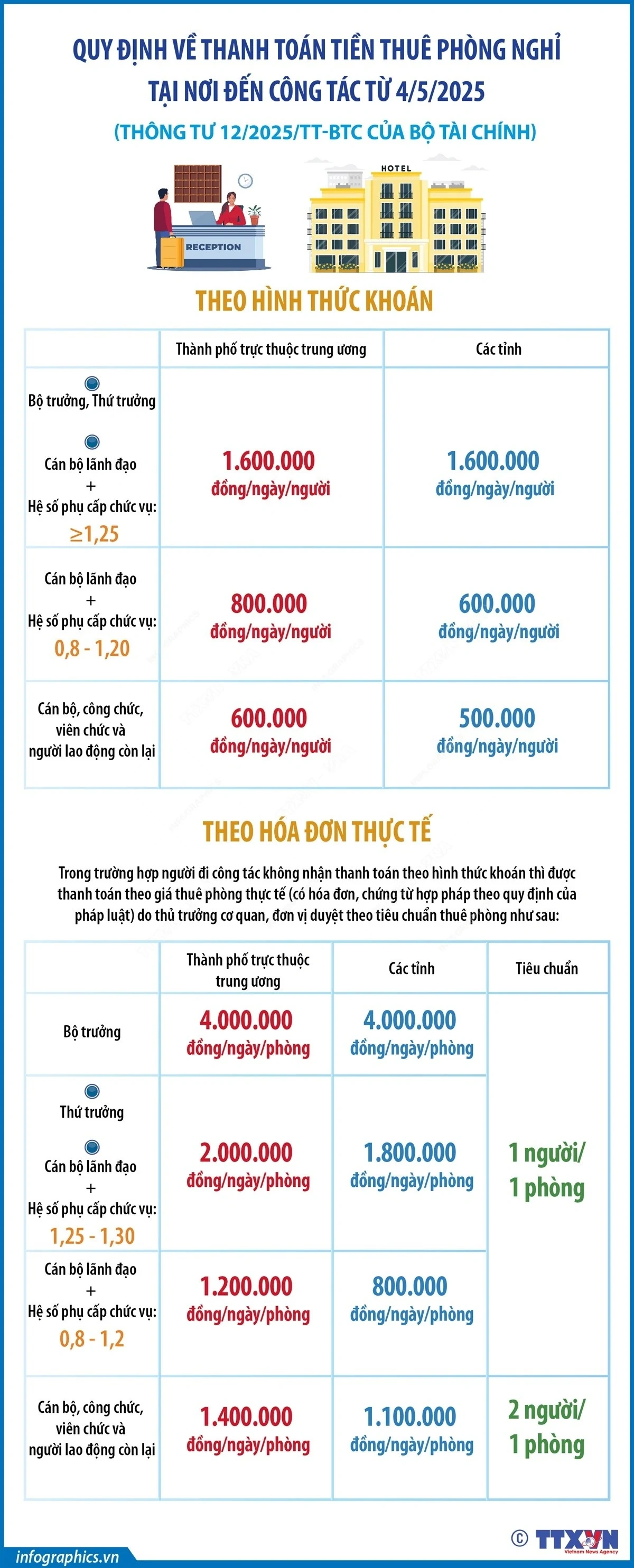 Quy định về thanh toán tiền thuê phòng nghỉ tại nơi đến công tác từ 4/5/2025