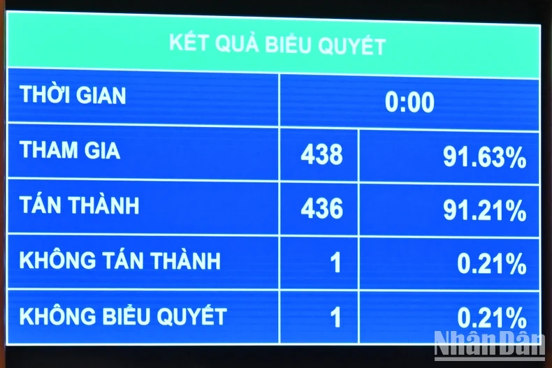 Quốc hội chốt bổ sung 44 nghìn tỷ đồng để chi trả chế độ khi sắp xếp bộ máy