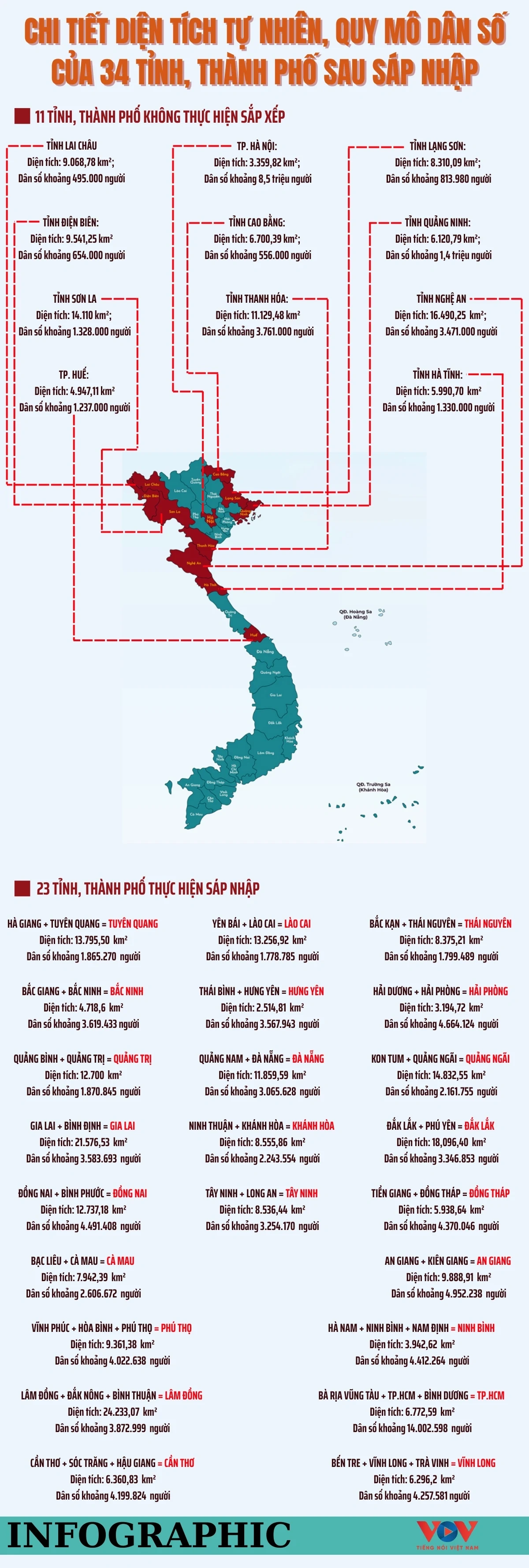 Dự kiến diện tích, quy mô dân số của 34 tỉnh, thành phố sau sáp nhập