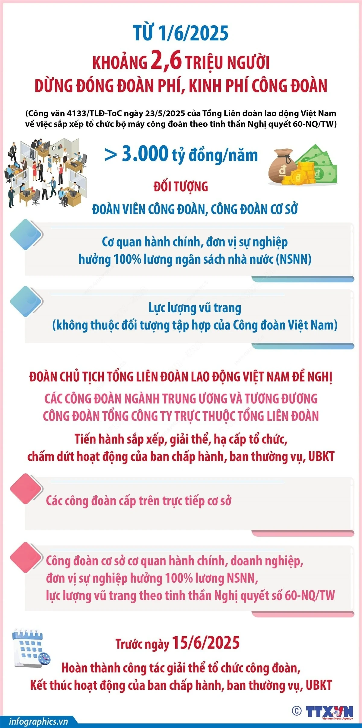 Khoảng 2,6 triệu người được dừng đóng đoàn phí, kinh phí công đoàn