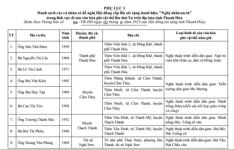 Thanh Hóa: Trình Hội đồng chuyên ngành cấp Bộ xét tặng danh hiệu Nghệ nhân ưu tú cho 27 cá nhân