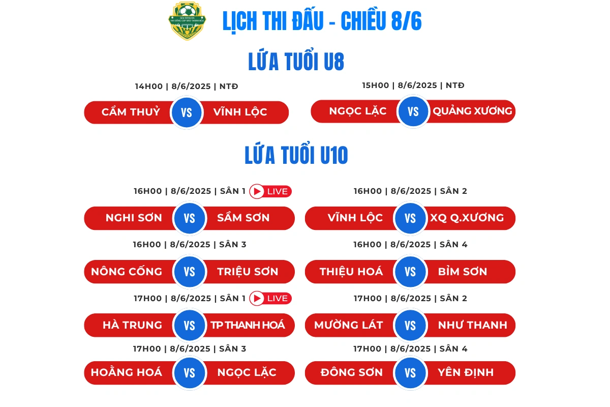 Giải Bóng đá Nhi đồng Báo Thanh Hoá lần thứ IV: Xác định 3 đội bóng đầu tiên giành vé vào tứ kết U8