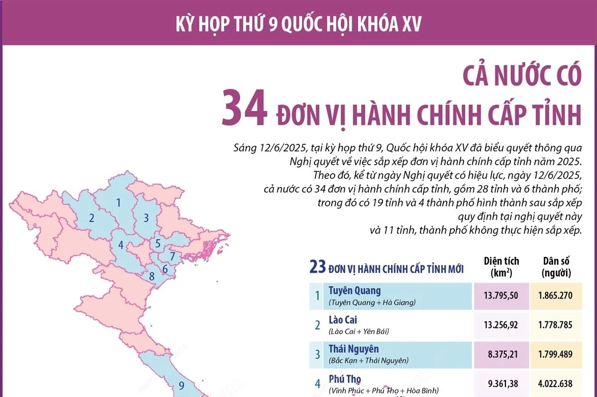 Thông tin về 34 tỉnh, thành phố của Việt Nam kể từ ngày 12/6