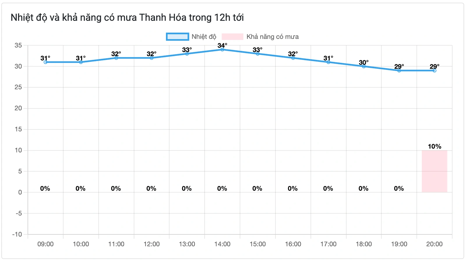 Cách xem dự báo thời tiết Thanh Hóa nhanh chóng chính xác