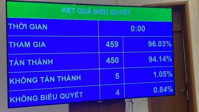 Họp Quốc hội: Lương nhà giáo được xếp cao nhất, không cấm dạy thêm học thêm