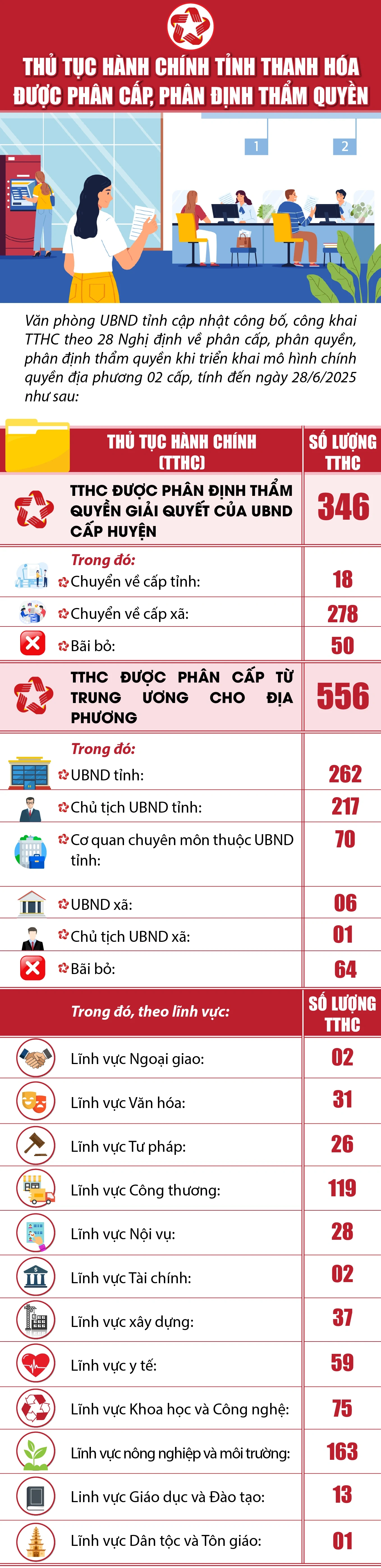[Infographics] - Thủ tục hành chính tỉnh Thanh Hóa được phân cấp, phân định thẩm quyền