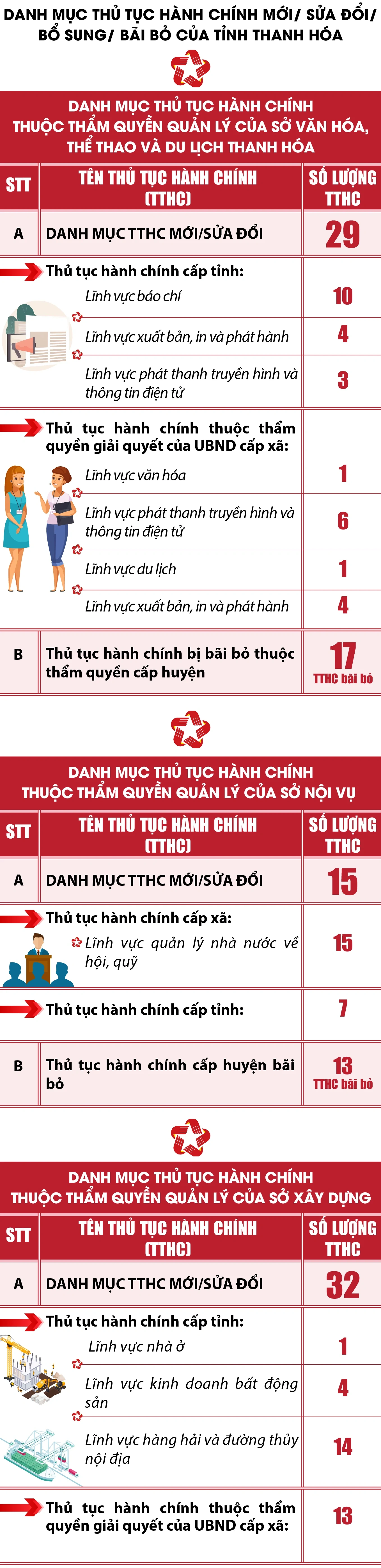 [Infographics] - Thủ tục hành chính tỉnh Thanh Hóa được phân cấp, phân định thẩm quyền