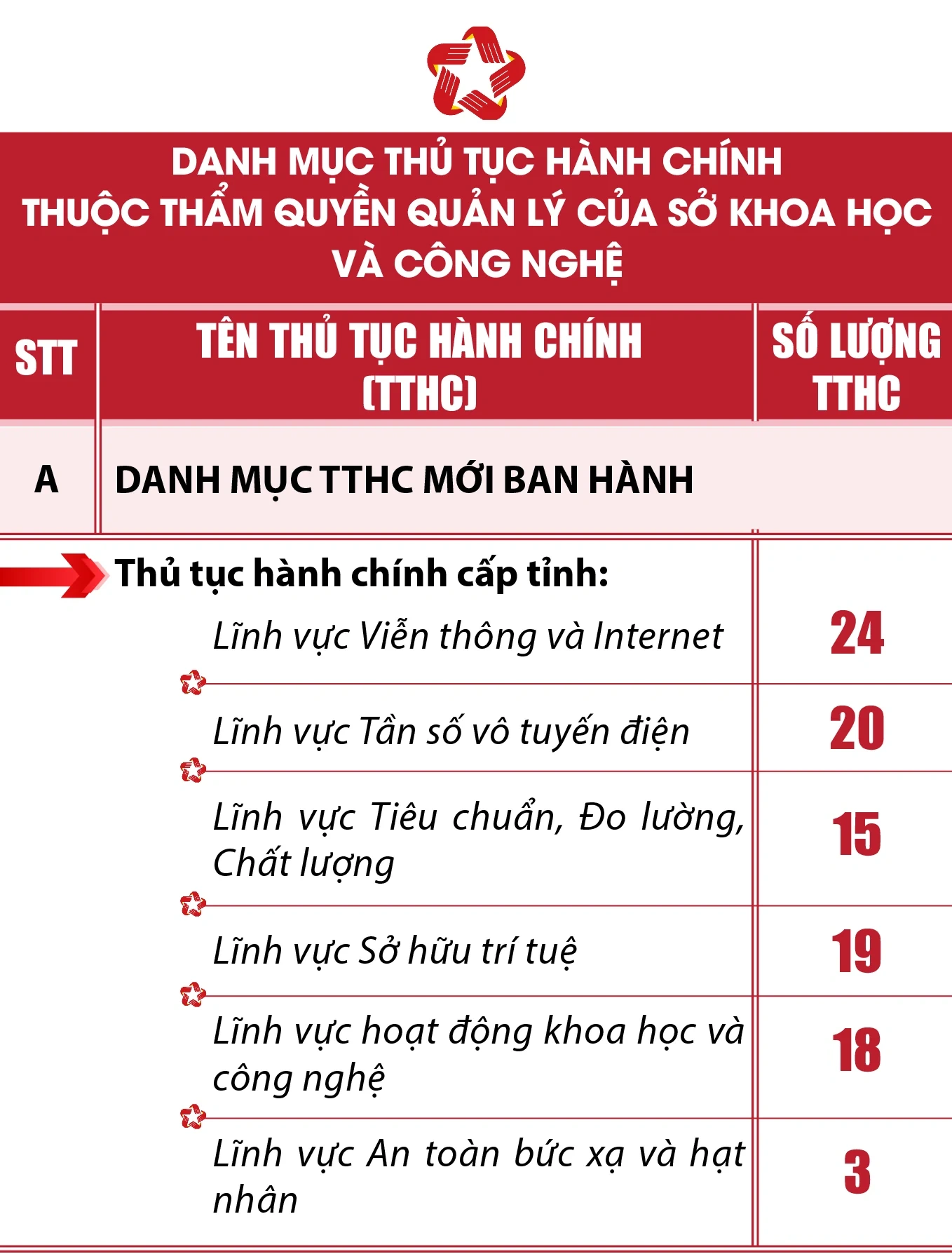 [Infographics] - Thủ tục hành chính tỉnh Thanh Hóa được phân cấp, phân định thẩm quyền