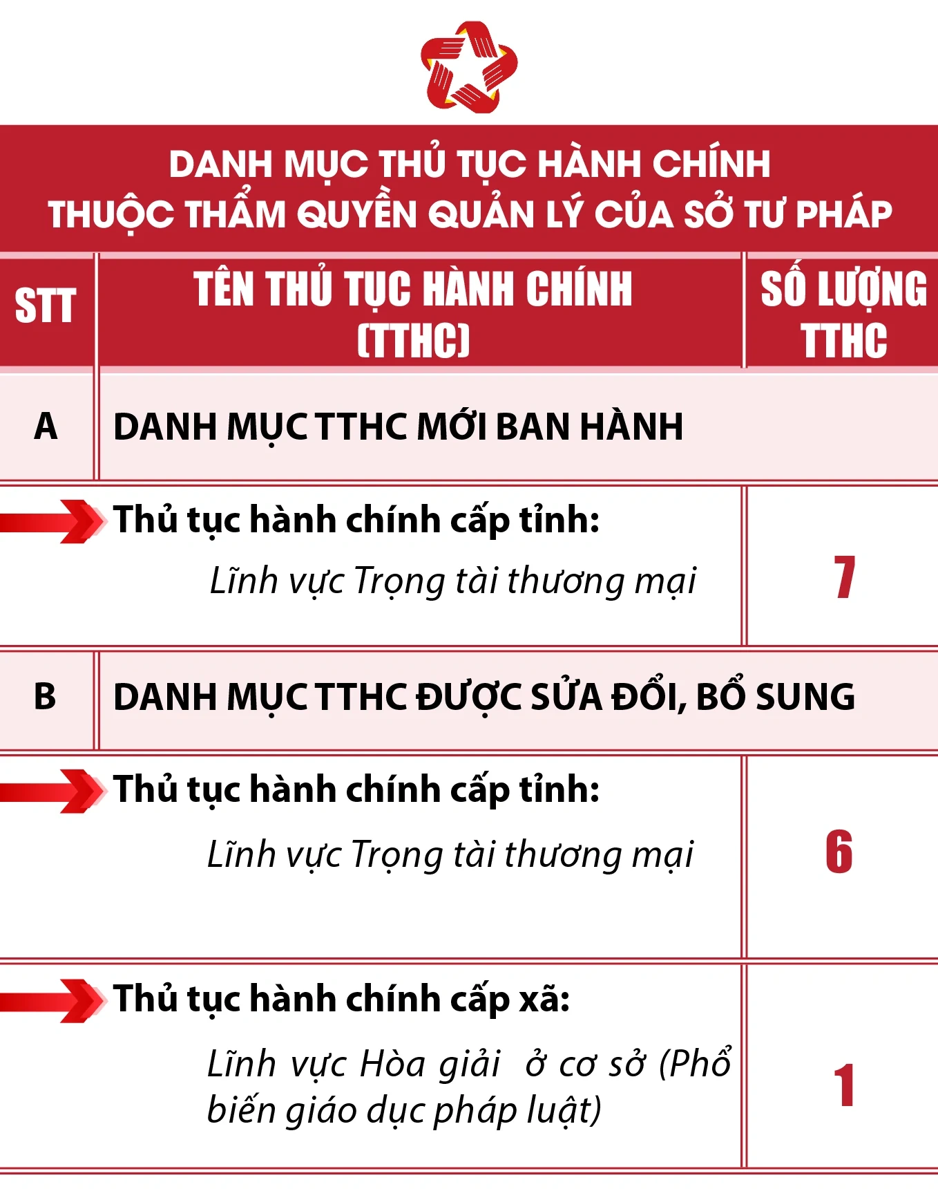 [Infographics] - Thủ tục hành chính tỉnh Thanh Hóa được phân cấp, phân định thẩm quyền