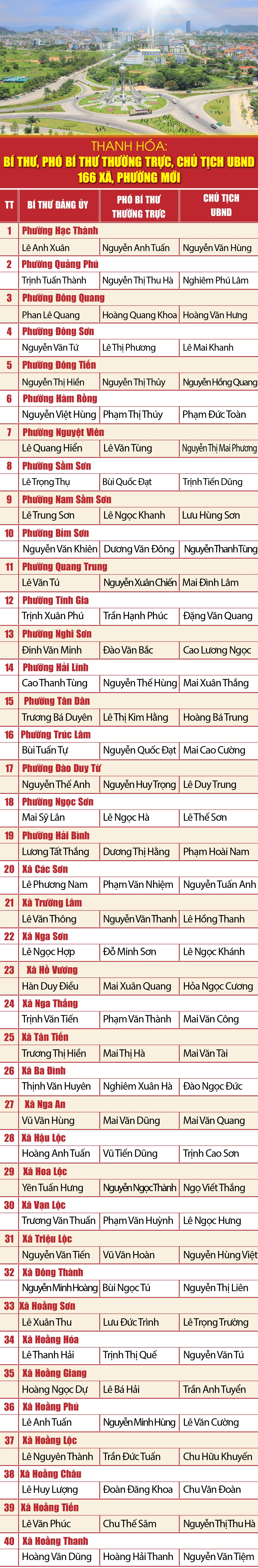 [Infographics] - Danh sách Bí thư, Phó Bí thư Thường trực, Chủ tịch UBND 166 xã, phường mới của tỉnh Thanh Hóa