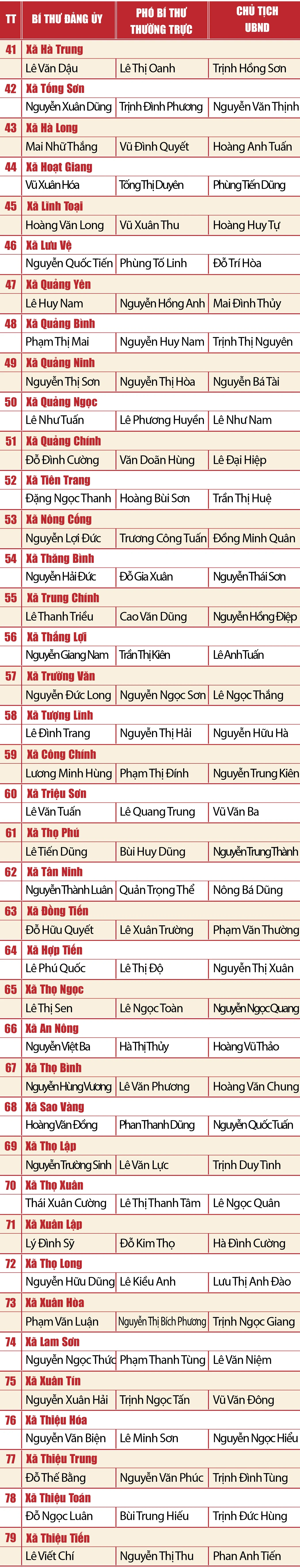 [Infographics] - Danh sách Bí thư, Phó Bí thư Thường trực, Chủ tịch UBND 166 xã, phường mới của tỉnh Thanh Hóa