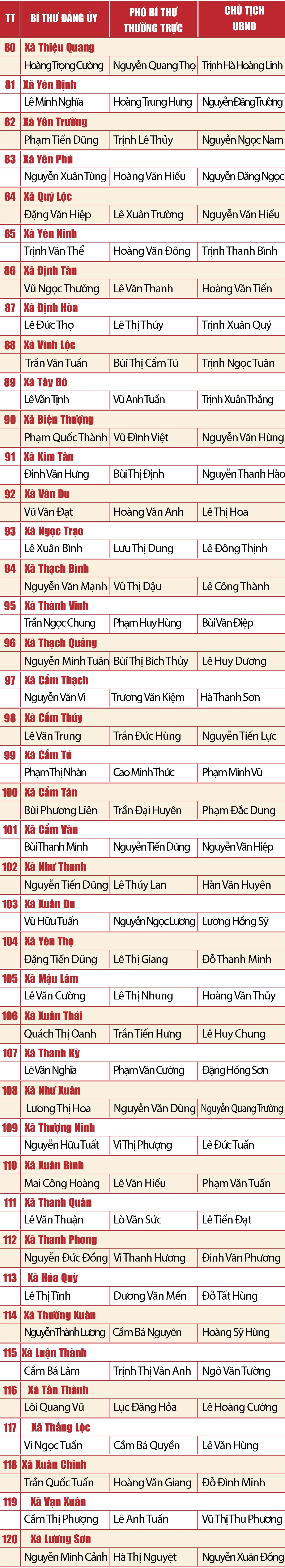 [Infographics] - Danh sách Bí thư, Phó Bí thư Thường trực, Chủ tịch UBND 166 xã, phường mới của tỉnh Thanh Hóa