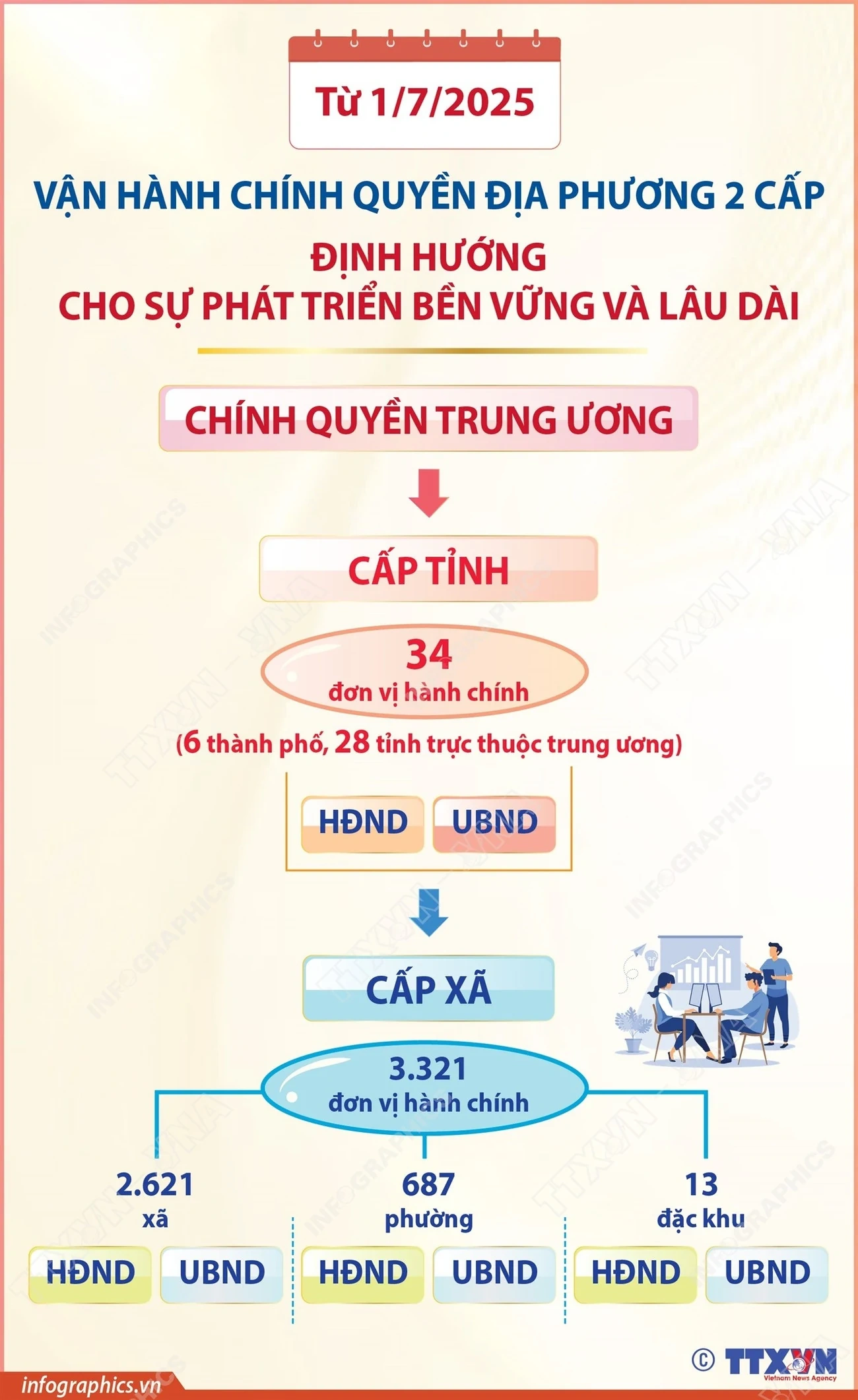 Từ 1/7/2025: Chính quyền địa phương 2 cấp, định hướng cho sự phát triển lâu dài