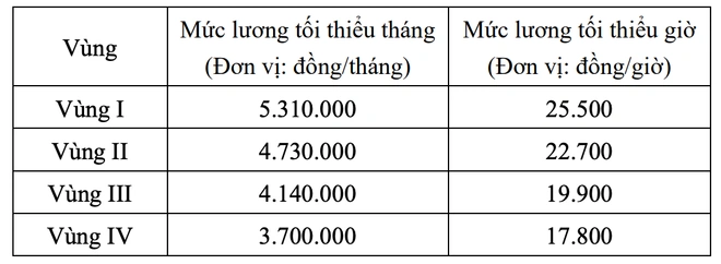 Bộ Nội vụ lấy ý kiến phương án lương tối thiểu vùng năm 2026 tăng 7,2%