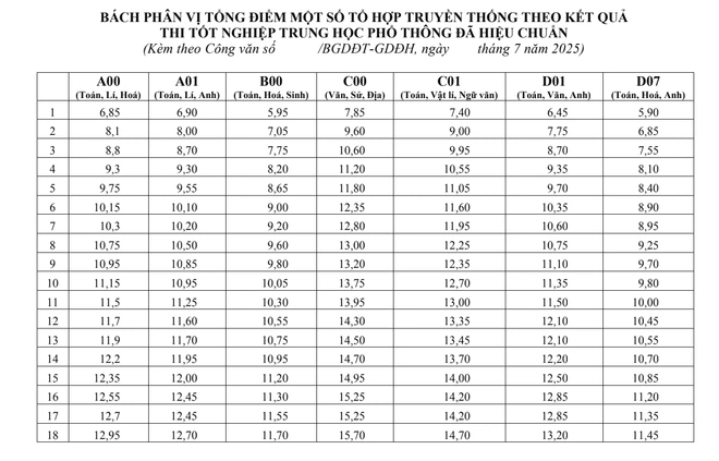 Bộ GD-ĐT công bố bách phân vị: 25 điểm khối A tương đương 23 điểm khối D
