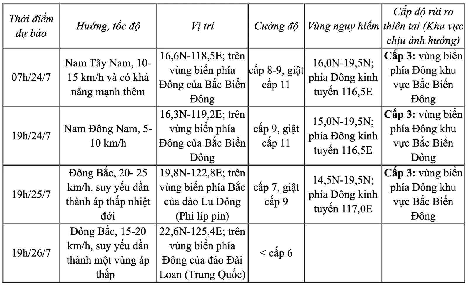 Áp thấp nhiệt đới đã mạnh lên thành bão số 4