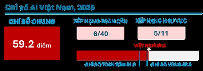 Việt Nam đứng trong Top các quốc gia thế giới trên Bảng xếp hạng Chỉ số AI