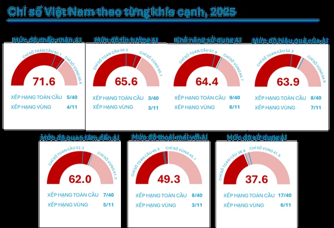 Việt Nam đứng trong Top các quốc gia thế giới trên Bảng xếp hạng Chỉ số AI