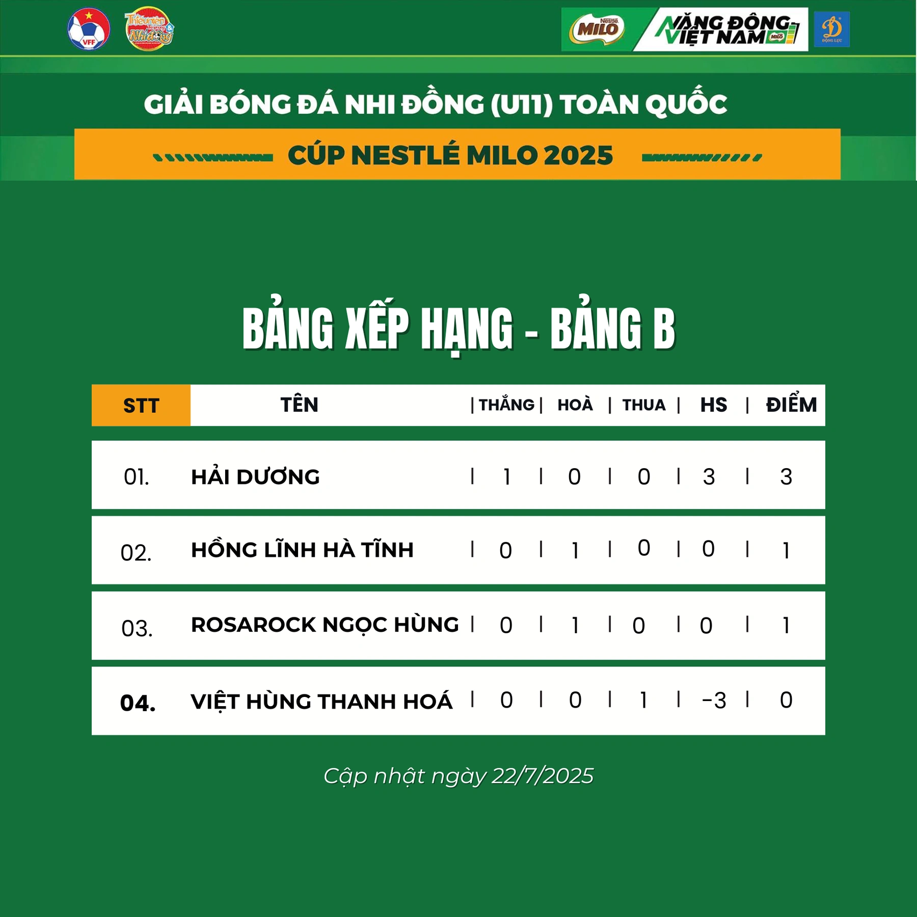 U11 Việt Hùng Thanh Hoá – U11 Rosarock Ngọc Hùng: Trận đấu quyết định cho hy vọng đi tiếp
