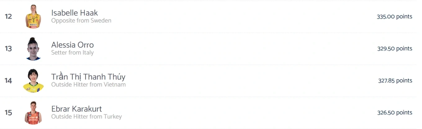 Bóng chuyền nữ Việt Nam bất ngờ có 4 VĐV trong top 100 thế giới