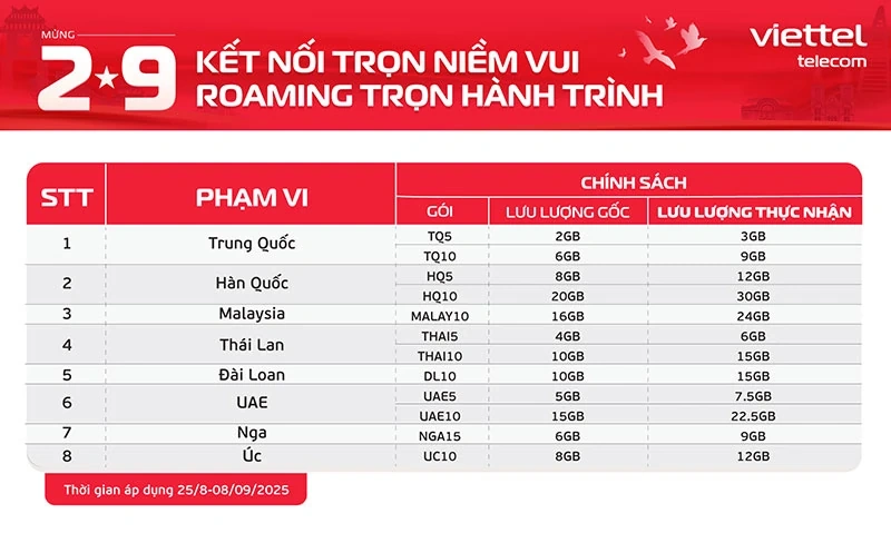Viettel tặng ngay 50% lưu lượng data khi đăng ký gói cước Roaming tại 8 quốc gia nhân ngày hội non sông