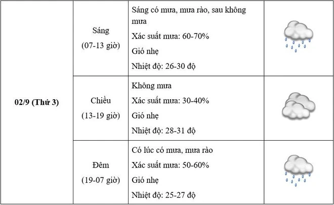 Diễn biến mới nhất về thời tiết tại Hà Nội trong ngày tổng duyệt và đại lễ 2/9