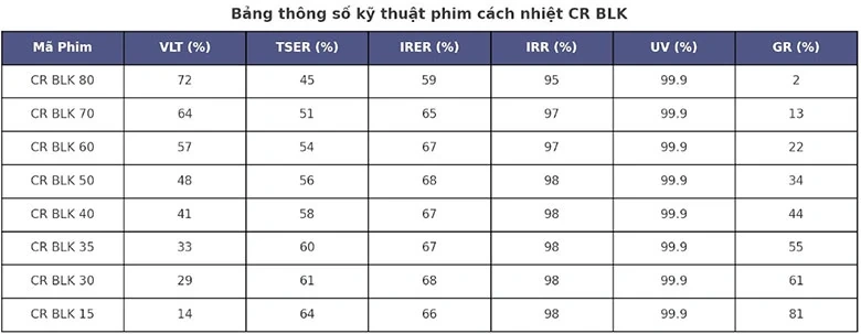 Top 5+ ưu điểm nổi bật của phim cách nhiệt 3M Crystalline BLK Series mới ra mắt 2025