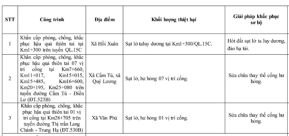 Ban hành Lệnh xây dựng công trình khẩn cấp, phòng chống, khắc phục hậu quả thiên tai