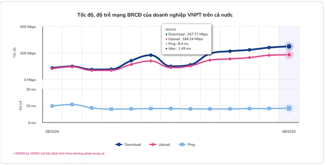 Tốc độ mạng băng rộng cố định tại Việt Nam tiếp tục lập đỉnh
