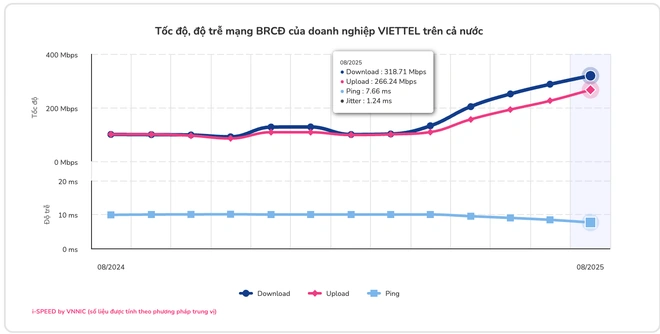 Tốc độ mạng băng rộng cố định tại Việt Nam tiếp tục lập đỉnh