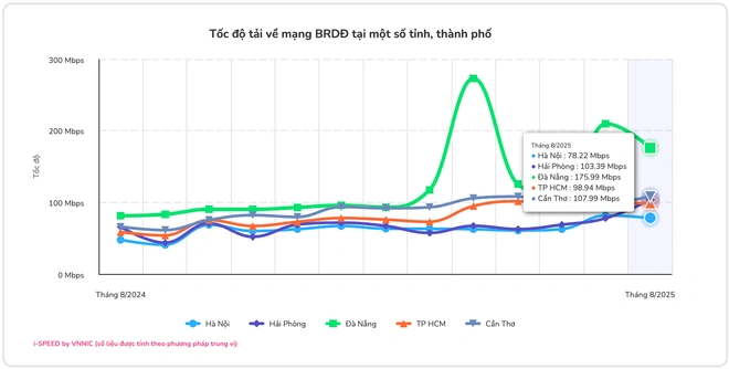 Tốc độ mạng băng rộng cố định tại Việt Nam tiếp tục lập đỉnh