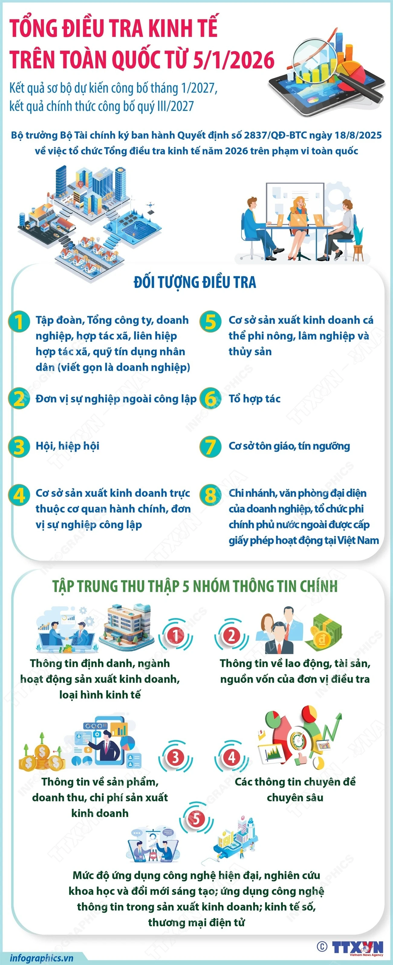 Tổng điều tra kinh tế trên toàn quốc từ 5/1/2026