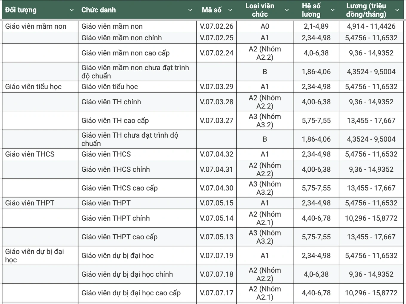 Dự thảo lương giáo viên cao nhất 18,7 triệu đồng/tháng, chưa tính phụ cấp