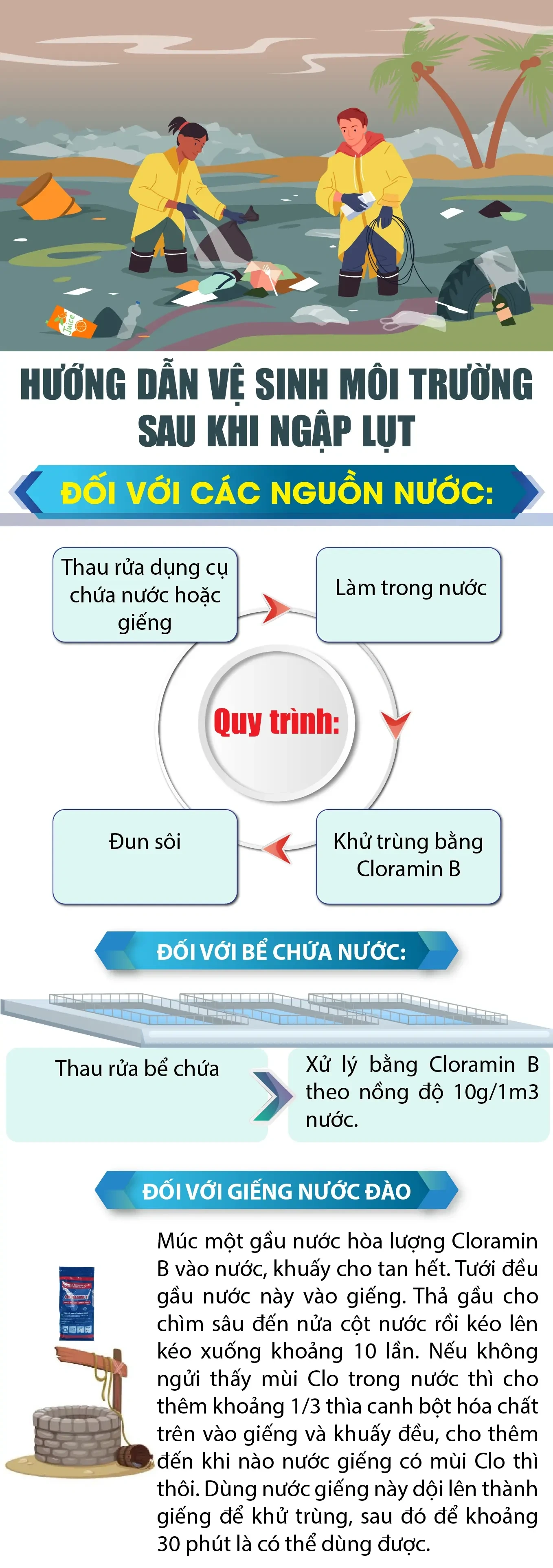 [Infographics] - Hướng dẫn vệ sinh môi trường sau ngập lụt