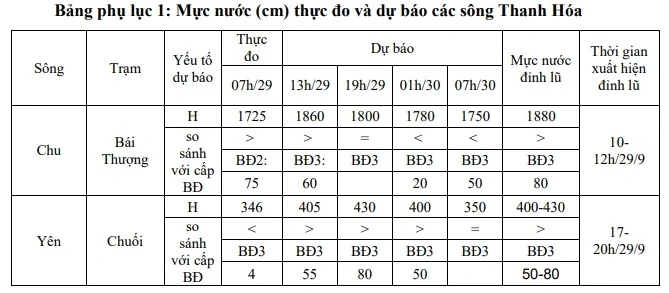 Cảnh báo xuất hiện lũ trên các sông của tỉnh Thanh Hóa